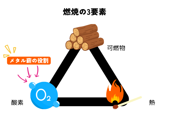 焚き火の悩みが解決!燃焼効率がUPするメタル薪とは? | 東京で手ぶらで焚き火を楽しもう|TOKYO ASOVI